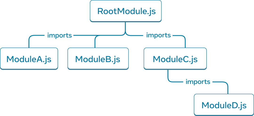 Graf drzewa z pięcioma węzłami. Każdy węzeł reprezentuje moduł JavaScript. Najwyższy węzeł jest oznaczony jako 'RootModule.js'. Ma trzy strzałki rozciągające się do węzłów: 'ModuleA.js', 'ModuleB.js' i 'ModuleC.js'. Każda strzałka jest oznaczona jako 'imports'. Węzeł 'ModuleC.js' ma pojedynczą strzałkę 'imports', która wskazuje na węzeł oznaczony jako 'ModuleD.js'. 
