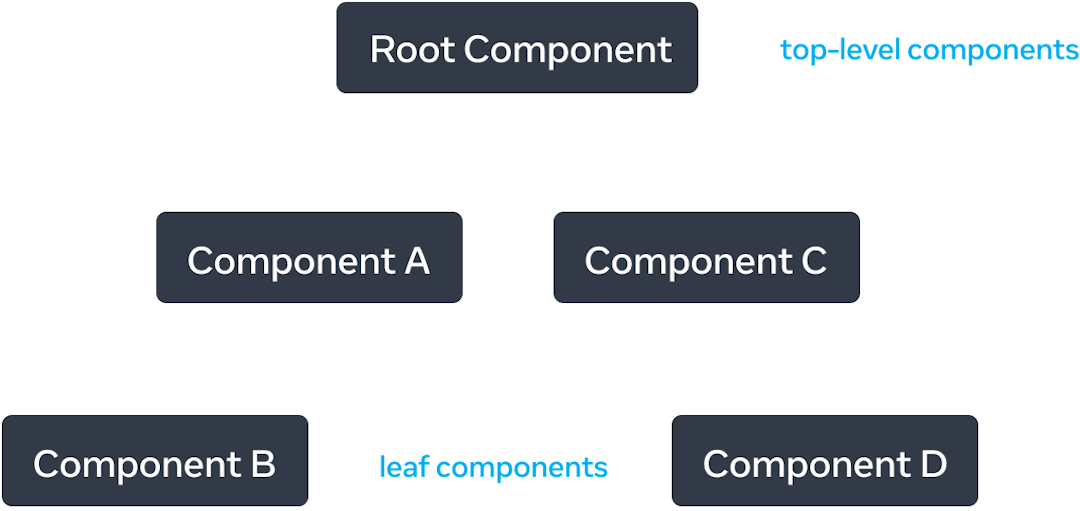 Graf drzewa z pięcioma węzłami, każdy z nich reprezentuje komponent. Węzeł korzenia znajduje się u góry grafu drzewa i jest oznaczony jako 'Root Component'. Ma on dwie strzałki rozciągające się w dół do dwóch węzłów oznaczonych jako 'Component A' i 'Component C'. Każda z strzałek jest oznaczona jako 'renders'. 'Component A' ma pojedynczą strzałkę 'renders' do węzła oznaczonego jako 'Component B'. 'Component C' ma pojedynczą strzałkę 'renders' do węzła oznaczonego jako 'Component D'.
