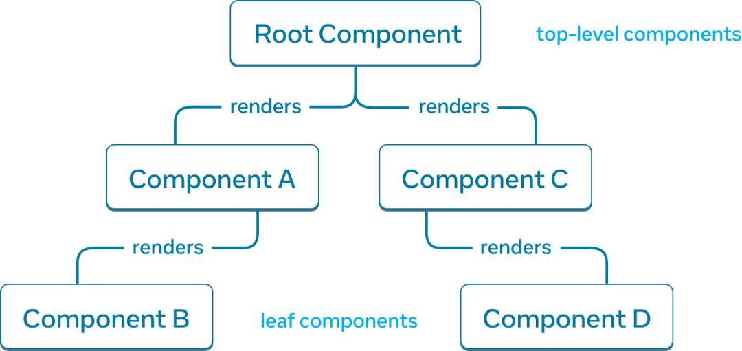 Graf drzewa z pięcioma węzłami, każdy z nich reprezentuje komponent. Węzeł korzenia znajduje się u góry grafu drzewa i jest oznaczony jako 'Root Component'. Ma on dwie strzałki rozciągające się w dół do dwóch węzłów oznaczonych jako 'Component A' i 'Component C'. Każda z strzałek jest oznaczona jako 'renders'. 'Component A' ma pojedynczą strzałkę 'renders' do węzła oznaczonego jako 'Component B'. 'Component C' ma pojedynczą strzałkę 'renders' do węzła oznaczonego jako 'Component D'.