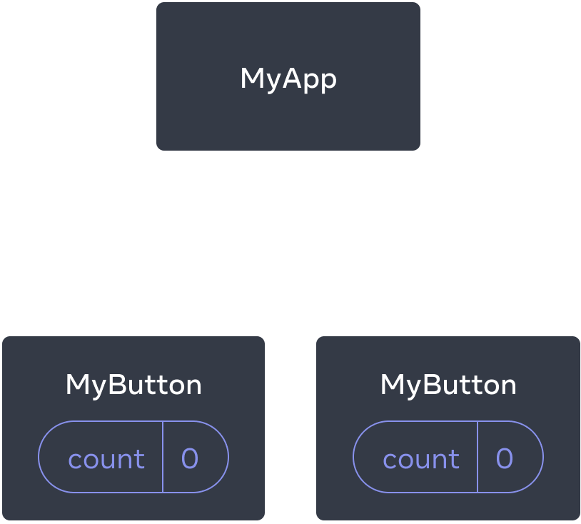 Diagram przedstawiający drzewo trzech komponentów: jednego rodzica podpisanego MyApp i dwóch potomków podpisanych MyButton. Obydwa komponenty MyButton zawierają licznik z wartością zero.