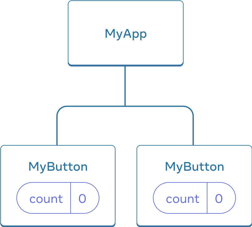 Diagram przedstawiający drzewo trzech komponentów: jednego rodzica podpisanego MyApp i dwóch potomków podpisanych MyButton. Obydwa komponenty MyButton zawierają licznik z wartością zero.
