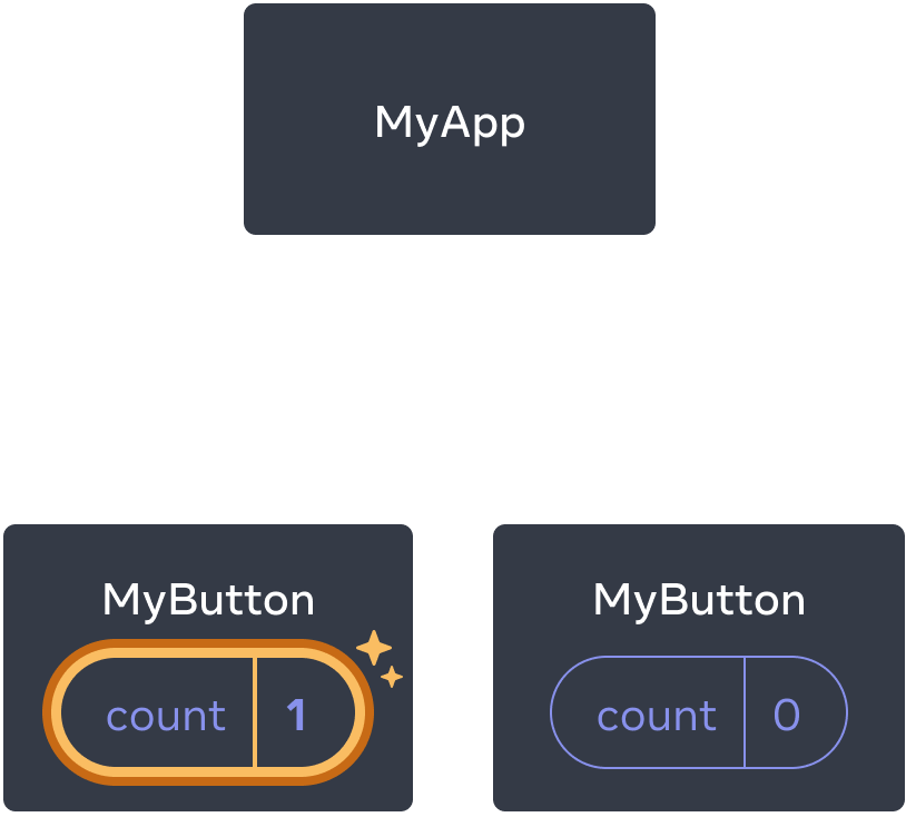 Ten sam diagram co poprzednio, jednak wartość licznika pierwszego potomka jest podświetlona, sygnalizując kliknięcie, i ma wartość zwiększoną do jedynki. Drugi komponent MyButton nadal ma wartość zero.