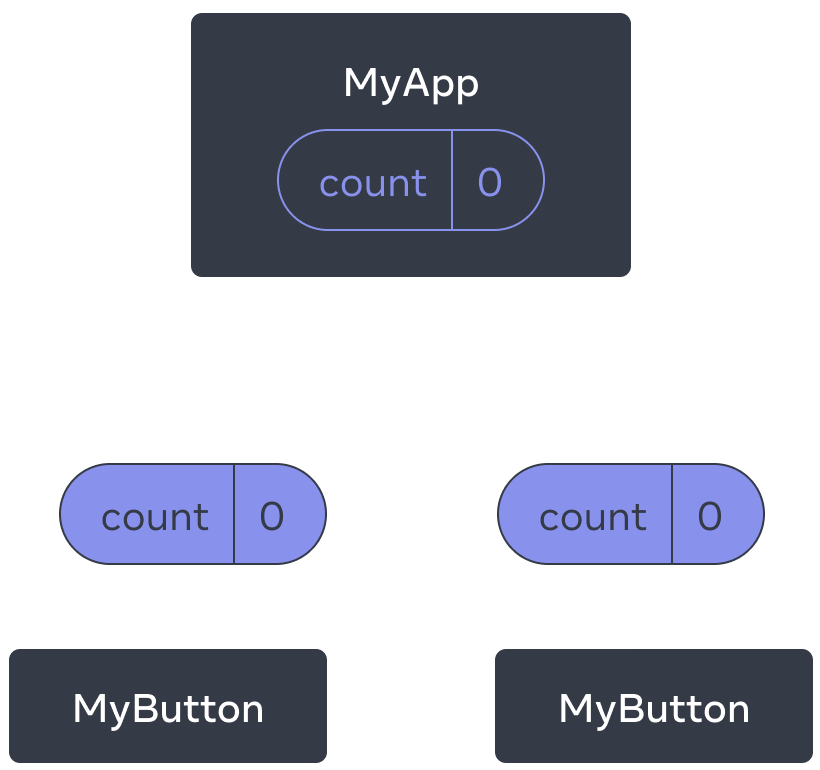 Diagram przedstawiający drzewo trzech komponentów: jednego rodzica podpisanego jako MyApp i dwóch potomków podpisanych jako MyButton. MyApp zawiera licznik o wartości zero, który przekazywany jest do obydwóch komponentów MyButton, które również pokazują zero.