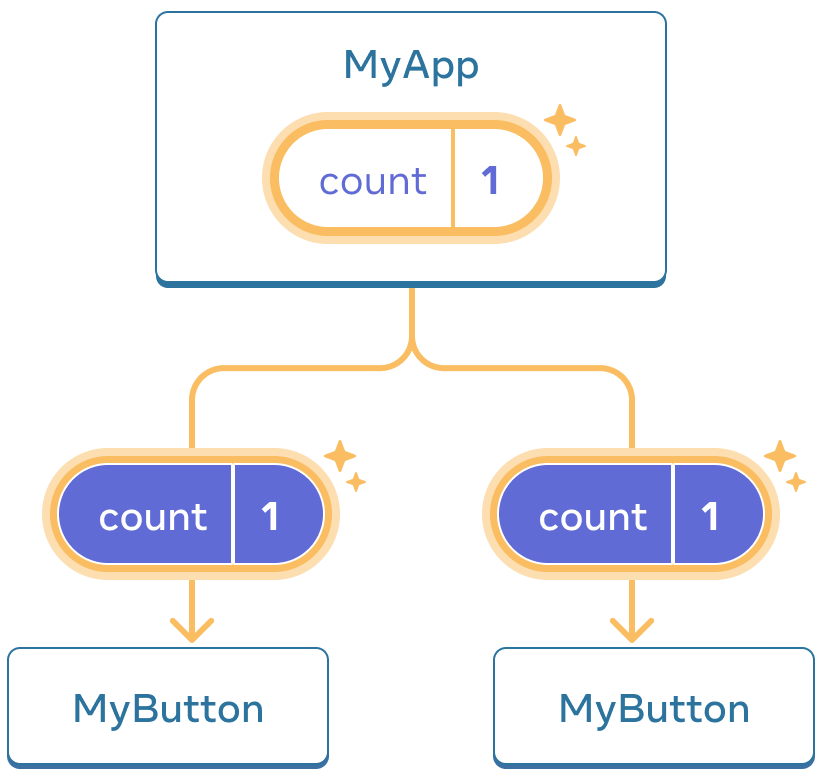 Ten sam diagram co poprzednio, jednak wartość licznika komponentów-rodzica MyApp jest podświetlona, sygnalizując kliknięcie, i ma wartość zwiększoną do jedynki. Przepływ danych do obydwóch komponentów potomnych MyButton jest również podświetlony, a wartość licznika każdego z nich jest ustawiona na jedynkę, sugerując fakt, że wartość została przekazana od rodzica.