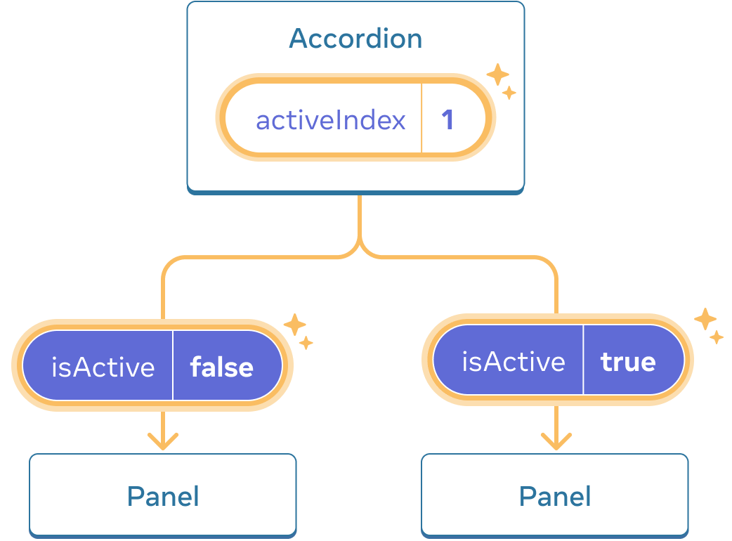 The same diagram as the previous, with the activeIndex value of the parent Accordion component highlighted indicating a click with the value changed to one. The flow to both of the children Panel components is also highlighted, and the isActive value passed to each child is set to the opposite: false for the first Panel and true for the second one.