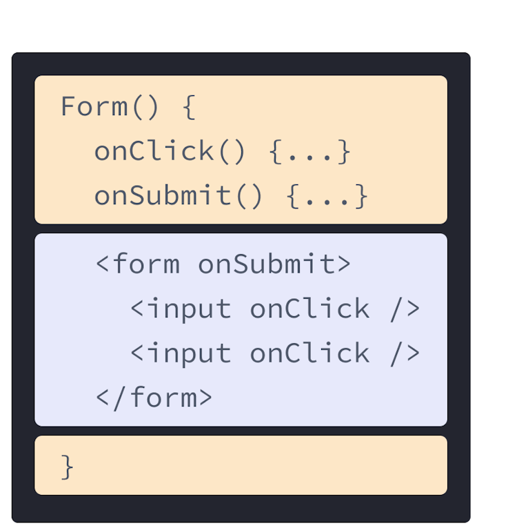 Komponent reactowy zawierający kod HTML i JavaScript z poprzednich przykładów. Funkcja Form, podświetlona na żółto, zawiera dwie procedury obsługi zdarzeń: onClick i onSubmit. Pod spodem przedstawiony jest kod HTML, oznaczony kolorem fioletowym. Kod HTML zawiera element formularza z zagnieżdżonym elementem input, gdzie do każdego z nich przekazano właściwość onClick.