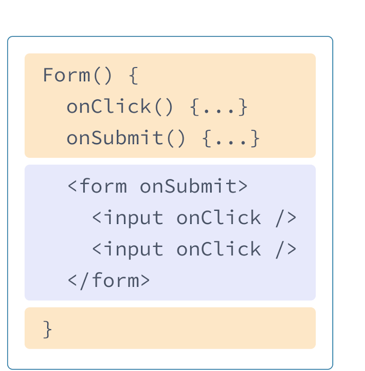 Komponent reactowy zawierający kod HTML i JavaScript z poprzednich przykładów. Funkcja Form, podświetlona na żółto, zawiera dwie procedury obsługi zdarzeń: onClick i onSubmit. Pod spodem przedstawiony jest kod HTML, oznaczony kolorem fioletowym. Kod HTML zawiera element formularza z zagnieżdżonym elementem input, gdzie do każdego z nich przekazano właściwość onClick.
