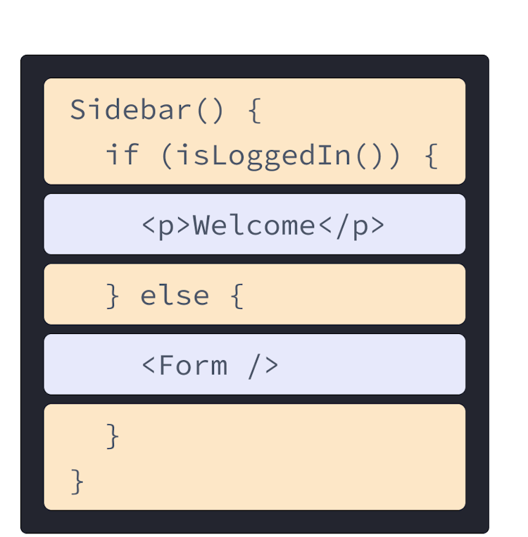 Komponent reactowy zawierający kod HTML i JavaScript z poprzednich przykładów. Funkcja o nazwie Sidebar wywołuje funkcję isLoggedIn, podświetloną na żółto. Wewnątrz funkcji, podświetlony na fioletowo, jest znacznik p z poprzedniego przykładu, oraz znacznik Form, odnoszący się do komponentu przedstawionego na następnym diagramie.